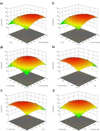 Fig. 3. HH Three-dimensional surface of COD removal (as a water quality sample) as a function: (a) reaction time and current density, (b) reaction time and pH, (c) reaction time and H2O2/CW (mL/L), (d) reaction time and 2O2/Fe2+, (e) current density and pH