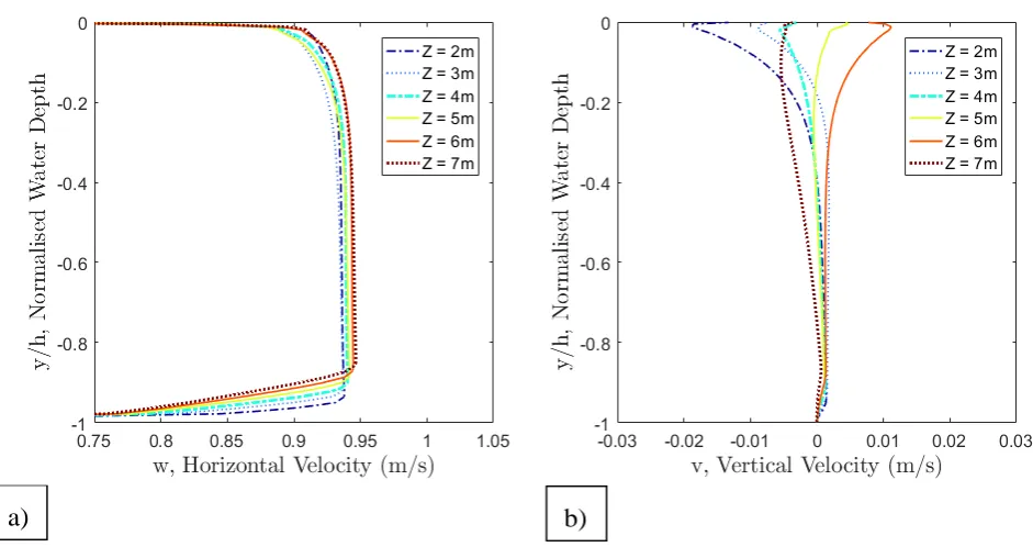 Figure 11. Normalised: a) horizontal and; b) vertical velocities for current only flow through the water depth at 6 different locations on the z-axis at T=80s