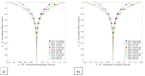 Figure 14. Surface elevation of Wave 1, 2 & 3 in intermediate water conditions at location 4m downstream of inlet