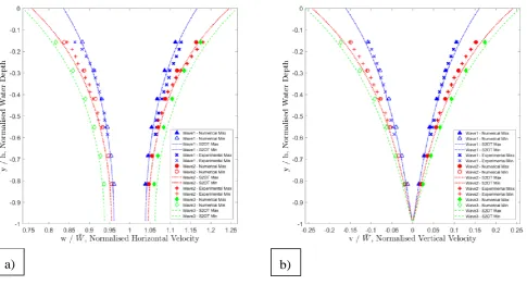 Figure 15. The normalised a) horizontal and; b) vertical velocities at monitor points through the water depth at a location 4m downstream of the inlet for numerical results, experimental results and S2OT