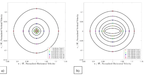 Figure 16. Normalised maximum and minimum, horizontal and vertical velocities to give an idea of the shape and magnitude of the velocity orbitals for a) deep and; b) intermediate water wave conditions for Wave 1
