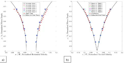Figure 5. Normalised results for the numerical, theoretical and experimental maximum and minimum wave-induced: (a) horizontal and; (b) vertical velocities