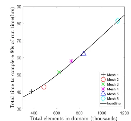 Figure 8. Computational speed of numerical model with different time steps. 