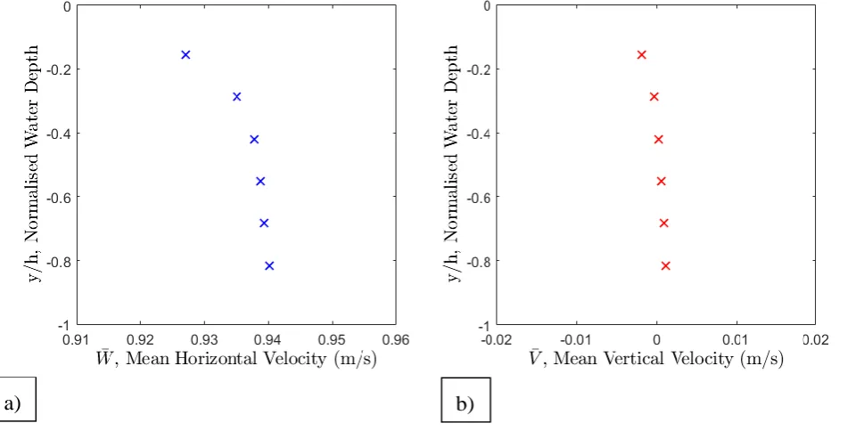 Figure 9. Normalized results for the numerical, theoretical and experimental maximum and minimum wave-induced: (a) horizontal and; (b) vertical velocities for different time steps