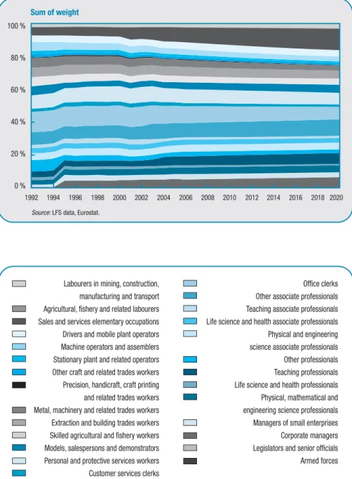 Figure 4.6.  Occupational share, past trends and projections  for all industries, 1992-2020, France