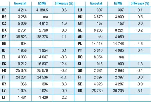 Table 2.4 presents a comparison of NA employment numbers for 2005, as used in the E3ME, with those published by Eurostatʼs auxiliary indicators.