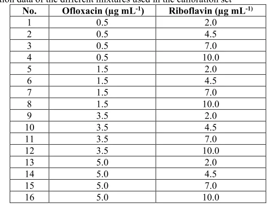 Table 2. Concentration data of the different mixtures used in the validation set 
