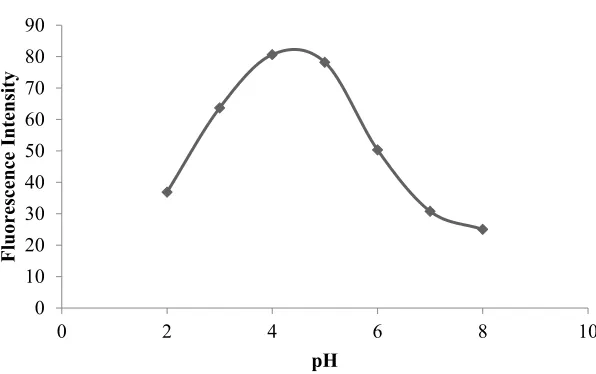 Fig. 4. Effect of pH on the fluorescence intensity for ofloxacin  