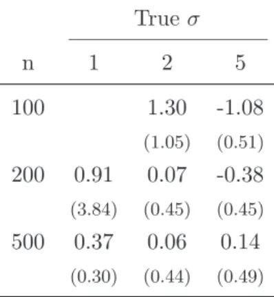 Table 2: The inputs simulated in this experiment are a mixture U [1, 2] + Exp(1).