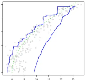Figure 2: Using the same data as in Figure 1, the two solid lines are the m- m-frontier estimator with m = 1 and m = 50 respectively.