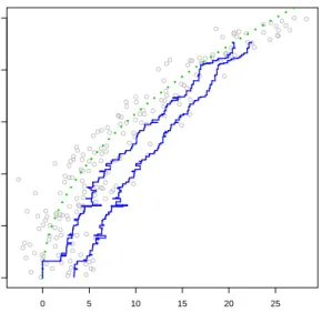 Figure 3 shows the estimator on the simulated data of Figure 1. As for the standard m- m-frontier, the robust m-frontier with m = 1 is not a satisfactory estimator