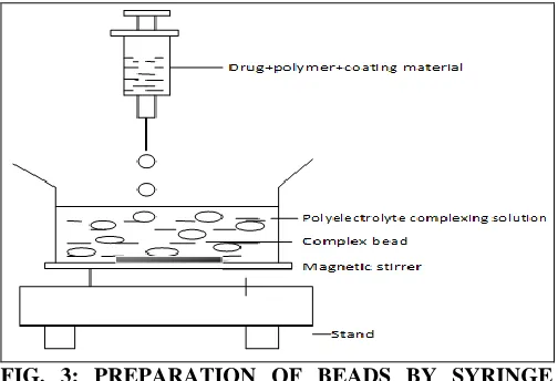 FIG. 3: PREPARATION OF BEADS BY SYRINGE DROPPING OR EXTRUDING METHOD 