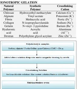 TABLE IONOTROPIC GELATION 