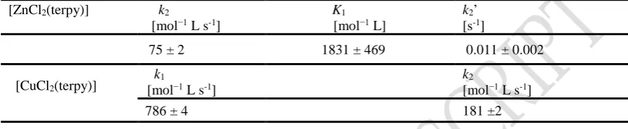 Table 3. Second-order rate constants for the reactions of the [ZnClglutathione at pH 7.38 (0.005 mol L2(terpy)] and [CuCl2(terpy)] complexes with −1 phosphate buffer) in the addition of 0.010 mol L−1 NaCl at 22°C