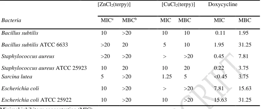 Table 4. Antibacterial activities of [ZnClmicrodilution method.2(terpy)] and [CuCl2(terpy)] complexes against tested bacteria based on  