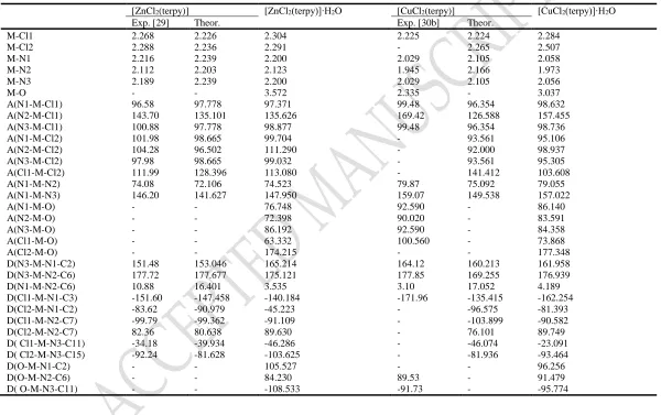 Table 5. Some experimental and theoretical values of bbrackets] of investigated complexes optimized in gas phase, and of monohydrate complexes optimized in water