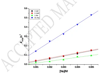 Fig. 3. in the addition of 0.010 mol L Pseudo-first order rate constants as a function of nucleophile concentration for the first reactions of the [ZnCl2(terpy)] complex with L-Met, 5’-IMP, 5’-GMP and DL-Asp at pH 7.38 (0.005 mol L−1 phosphate buffer) −1 N
