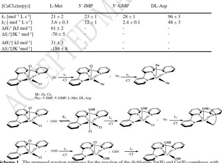 Table 2. Second-order rate constants and activation parameters for the reactions of the [CuCladdition of 0.010 mol L2(terpy)] complex with biomolecules: 5’-IMP, 5’-GMP, L-Met and DL-Asp at pH 7.38 (0.005 mol L−1  phosphate buffer) in the −1 NaCl at 22°C 