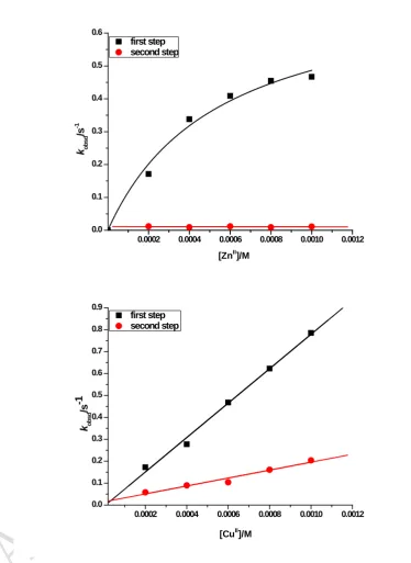 Fig. 5. Pseudo-first order rate constants as a function of complex concentration for the first and second substitution buffer) in the addition of 0.010 mol Lreactions of the [ZnCl2(terpy)] and [CuCl2(terpy)] complex with glutathione at pH 7.38 (0.005 mol L