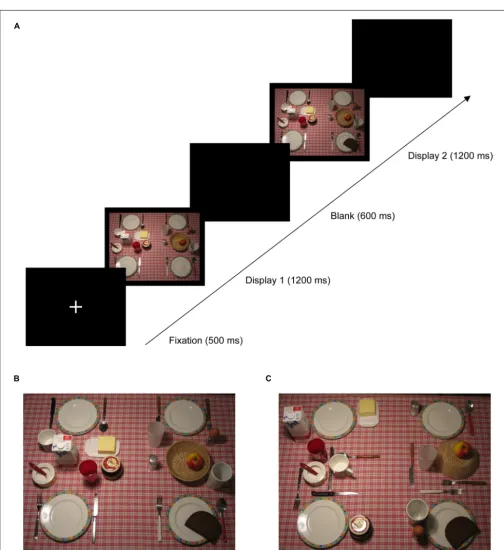 FIGURE 2 | (A) Schematic trial sequence in Experiment 1: each trial startedwith a ﬁxation cross presented for 500 ms, followed by two search displayspresented for 1200 ms each and separated by a blank display presented for