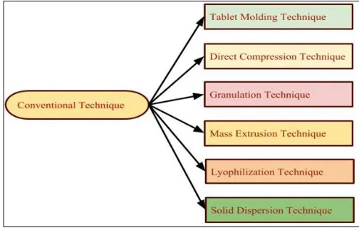 FIG. 2: TYPES OF CONVENTIONAL TECHNIQUES  OF IMMEDIATE RELEASE TABLET 