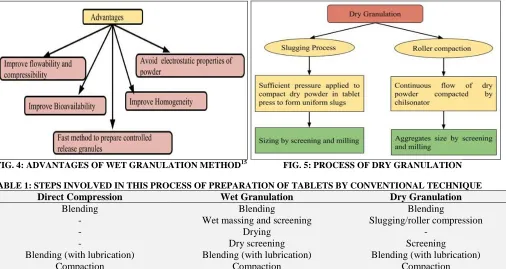 TABLE 1: STEPS INVOLVED IN THIS PROCESS OF PREPARATION OF TABLETS BY CONVENTIONAL TECHNIQUE Direct Compression Wet Granulation Dry Granulation 