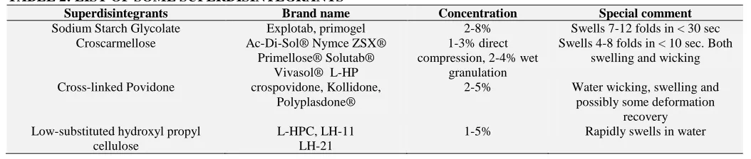 TABLE 2: LIST OF SOME SUPERDISINTEGRANTS 36 Superdisintegrants Brand name 