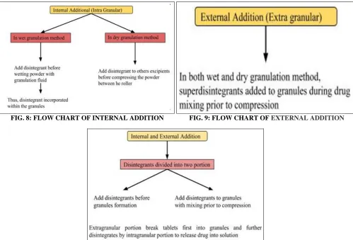 FIG. 10: FLOW CHART OF INTERNAL AND  EXTERNAL ADDITION