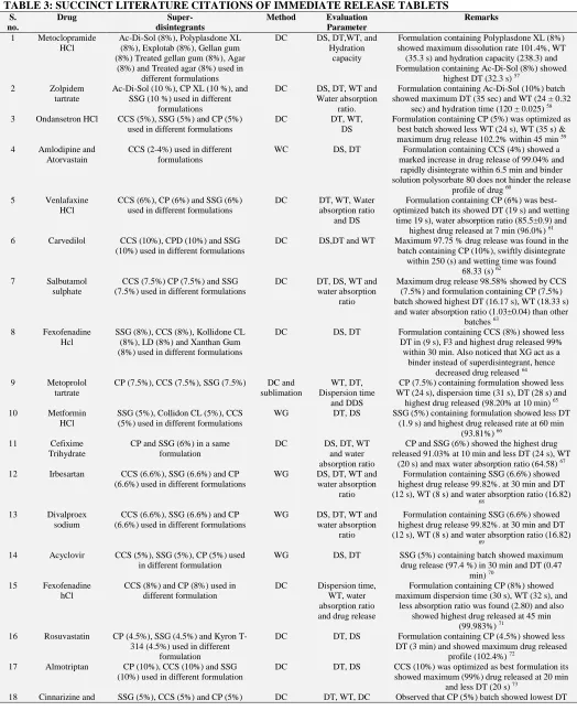 TABLE 3: SUCCINCT LITERATURE CITATIONS OF IMMEDIATE RELEASE TABLETS S. Drug Super- Method Evaluation 