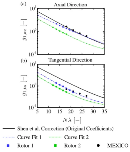 Fig. 3. Axial (a) and tangential (b) forces per unit span for Rotor 1 at a tipspeed ratio of 5.