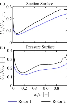 Fig. 6.Spanwise velocity component variation in the chordwise directionalong a slice through the blade (normal to the blade axis) at r/R = 0.8, forRotor 1 and Rotor 2 at a tip speed ratio of 5.