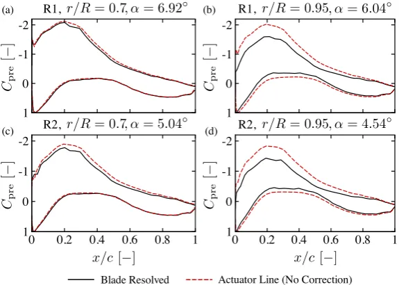 Fig. 9. Surface pressure coefﬁcient distribution in the chordwise direction on a slice through the rotor blade (normal to the blade axis) at r/Rr/R = 0.70 and = 0.95, for Rotor 1 (abbreviated as R1) and Rotor 2 (abbreviated as R2)
