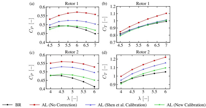 Fig. 10. Axial force per unit span (a and d), tangential force per unit span (b and e) and angle of the force vector to the rotor plane (c and f), for Rotor 1and Rotor 2 at a tip speed ratio of 5