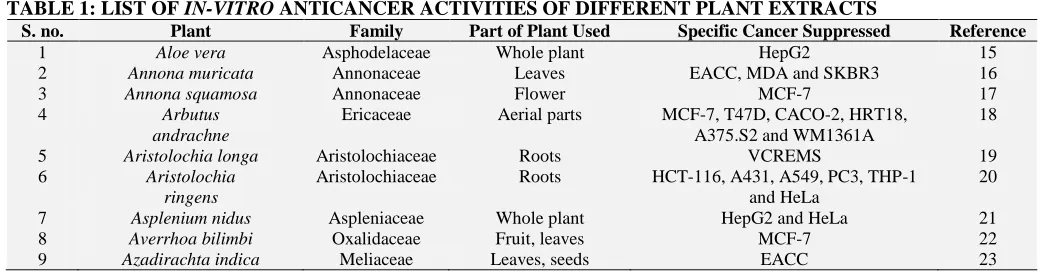 TABLE 1: LIST OF IN-VITRO ANTICANCER ACTIVITIES OF DIFFERENT PLANT EXTRACTS S. no. Plant Family Part of Plant Used Specific Cancer Suppressed 