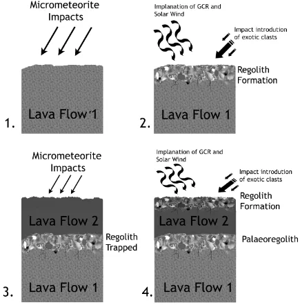 Figure 7. Schematic representation of the formation of a palaeoregolith layer [107]: (1) a new lava flow is emplaced, and meteorite impacts immediately begin to develop a surficial regolith; (2) solar wind particles, galactic cosmic ray particles and “exot