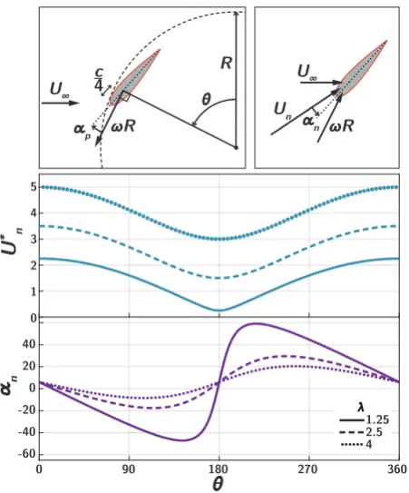 Fig. 1.Top left, schematic deﬁnitions of the blade pitch angle,rotational velocity vector,measured at the quarter chord, αp, as c/4, the azimuthal blade position, θ, and the ωr = dθdt r
