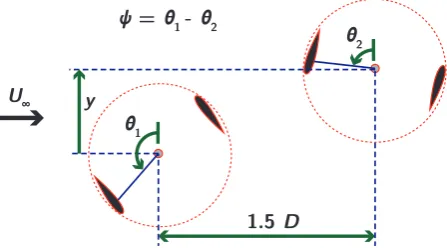 Fig. 3. Diagram of the coordinated control experiment. The blade positiondifference between turbines, ψ, is deﬁned as the position of a blade in theupstream turbine minus the position of a blade in the downstream turbine.Under coordinated control operation ψ is held constant.