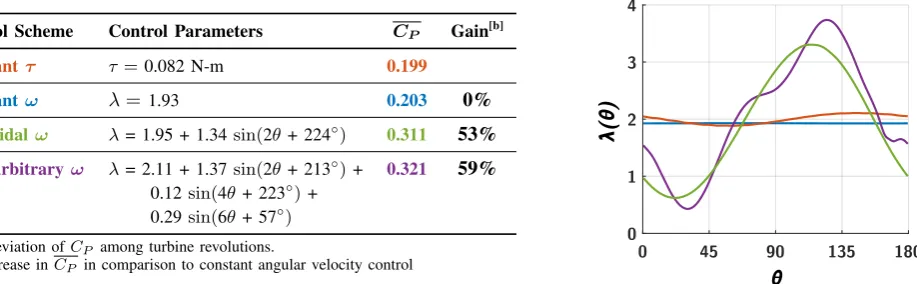 Fig. 4. Results from the intracycle angular velocity control optimization. Left: Optimum control parameters for the schemes tested, as well as their respectivemean efﬁciencies (CP )