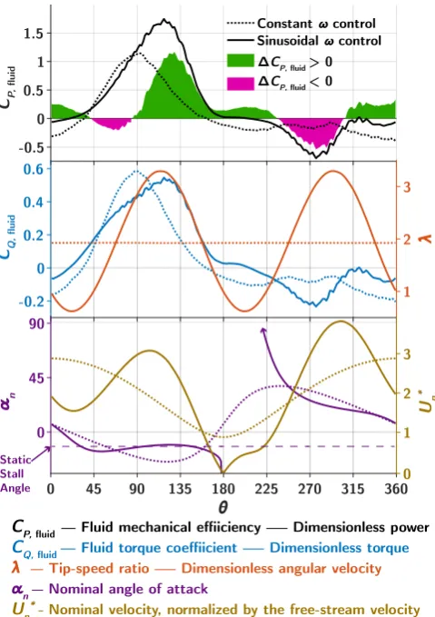 Fig. 5. Fluid power coefﬁcient (top), ﬂuid torque coefﬁcient (center, blue), tip-speed ratio (center, red), nominal angle of attack (bottom, purple), and nominalfreestream velocity (bottom, gold) for a one-bladed turbine under constant(dashed) and sinusoid