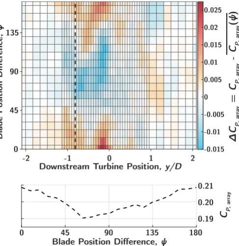 Fig. 7. Top: Gain or loss in performance possible using coordinated controlas a function of turbine relative position and blade position difference