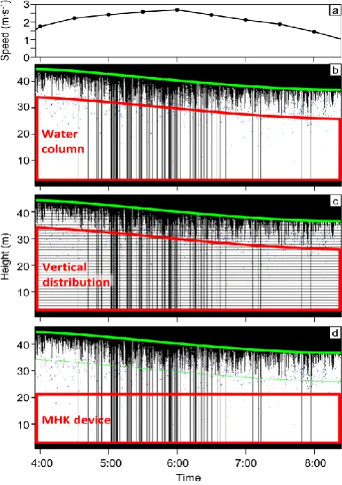 Fig. 4  Data from one ebb tide from 3:56 to 8:23 UTC on 9 December  2015.  (a) Current speed from 16-17 m above the sea floor