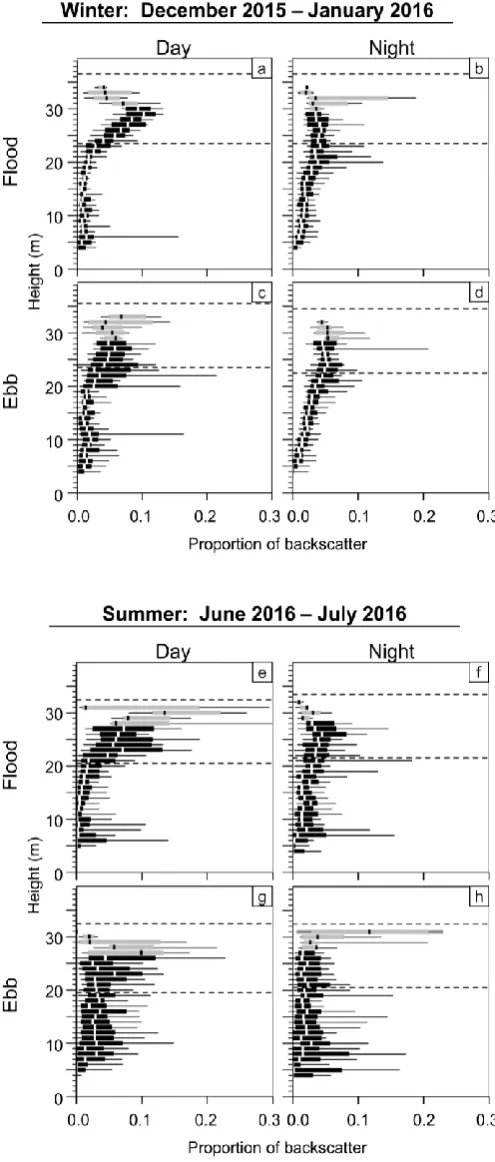 Fig. 7  Vertical distribution of area backscatter during time periods of interest, from the winter (a-d) and summer (e-h) datasets
