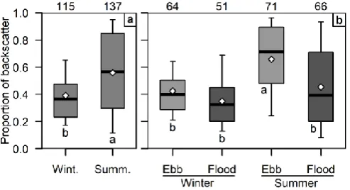 Fig. 8 Proportion of water column area backscatter, sa(a highest, b lowest). White diamonds are means, horizontal bars are medians, boxes span 25spanned by the proposed MHK device (0-20 m above sea floor)