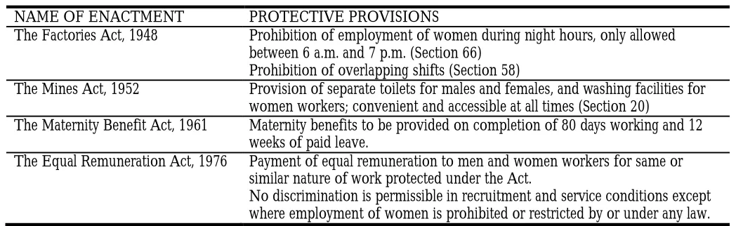 Table 1: Labour Legislations Regarding Women Engineers 