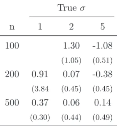 Table 2: The inputs simulated in this experiment are a mixture U [1, 2] + Exp(1).