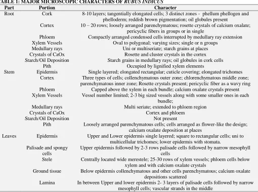 TABLE 1: MAJOR MICROSCOPIC CHARACTERS OF RUBUS INDICUS Part Portion Character 