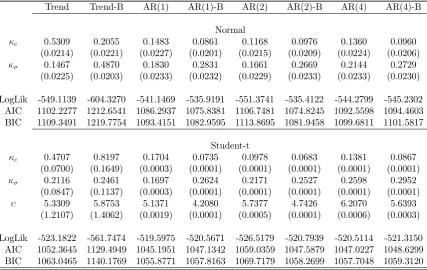 Table 1: Estimation of the annualized quarterly US-CPI inﬂation, πt = 400∆ log pt, sample1955Q1-2012Q4.“Trend” denotes the speciﬁcation without ARs coeﬃcients (p = 0), “B”denotes the speciﬁcations with restricted long-run mean, and κc, κσ and υ are the sta