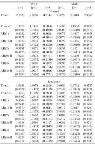 Table 2: Point forecast 1973Q1—2012Q4. The RMSE and the MAE are expressed in relativeterm with respect to the benchmark model “Trend”