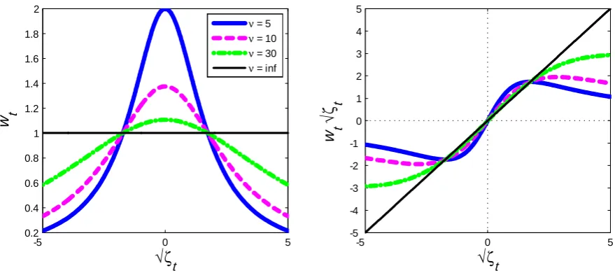 Figure 1: Blue (thick) line = 5�υ υ, pink (dash) υ = 10, green (dots) υ = 30 and black (thin) = ∞ (Gaussian), wt are the weights andζt = εt/σt|t−1 are the standardized predictionerror.