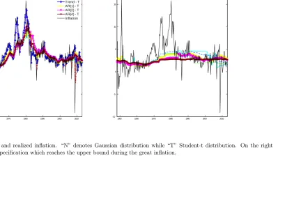 Figure 2: Implied trend-inﬂation and realized inﬂation. “N” denotes Gaussian distribution while “T” Student-t distribution